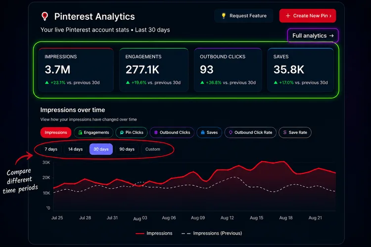 Pinterest analytics showing 3.7M impressions in 30 days